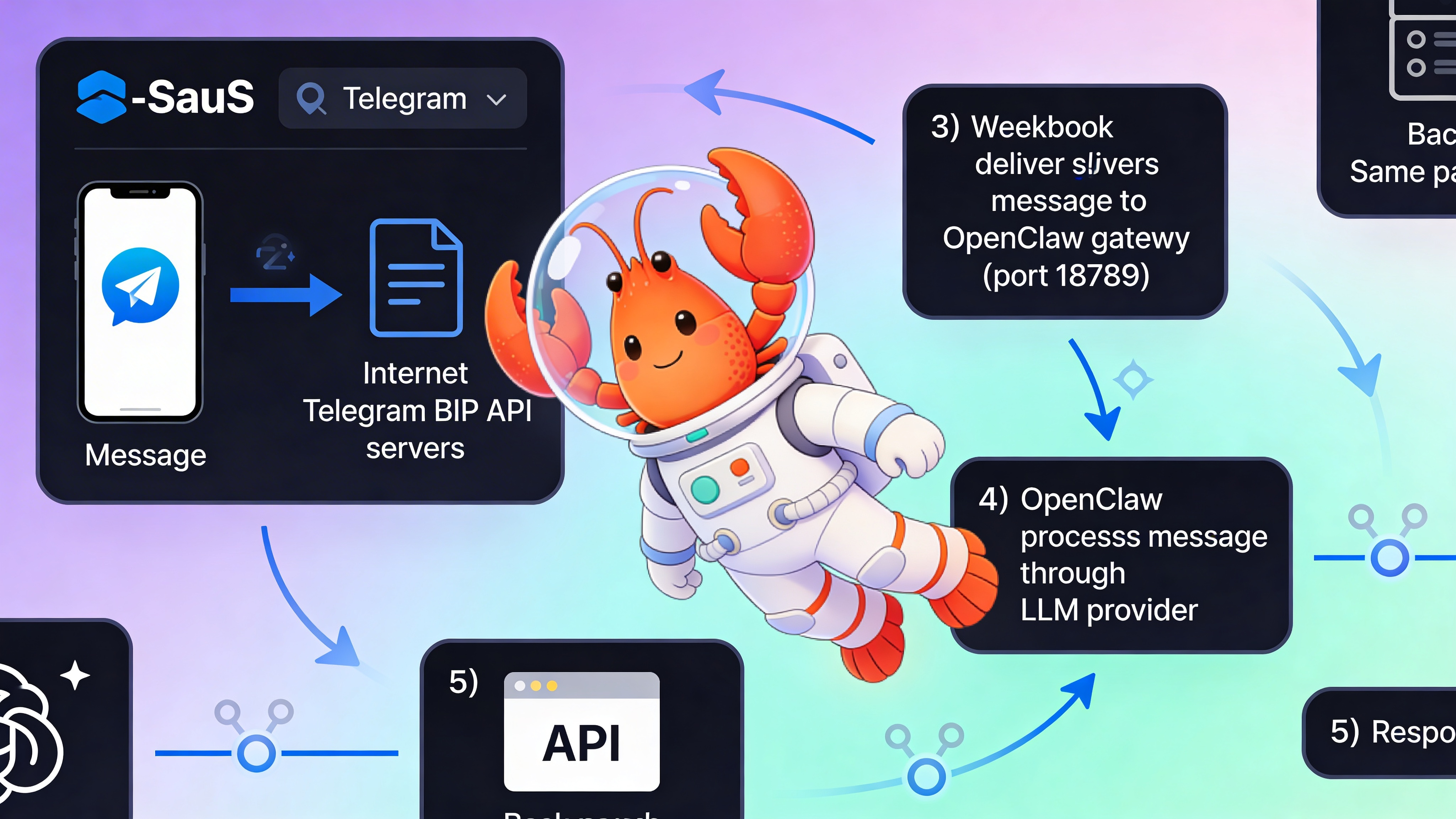 Message flow diagram from Telegram through OpenClaw gateway to LLM provider and back