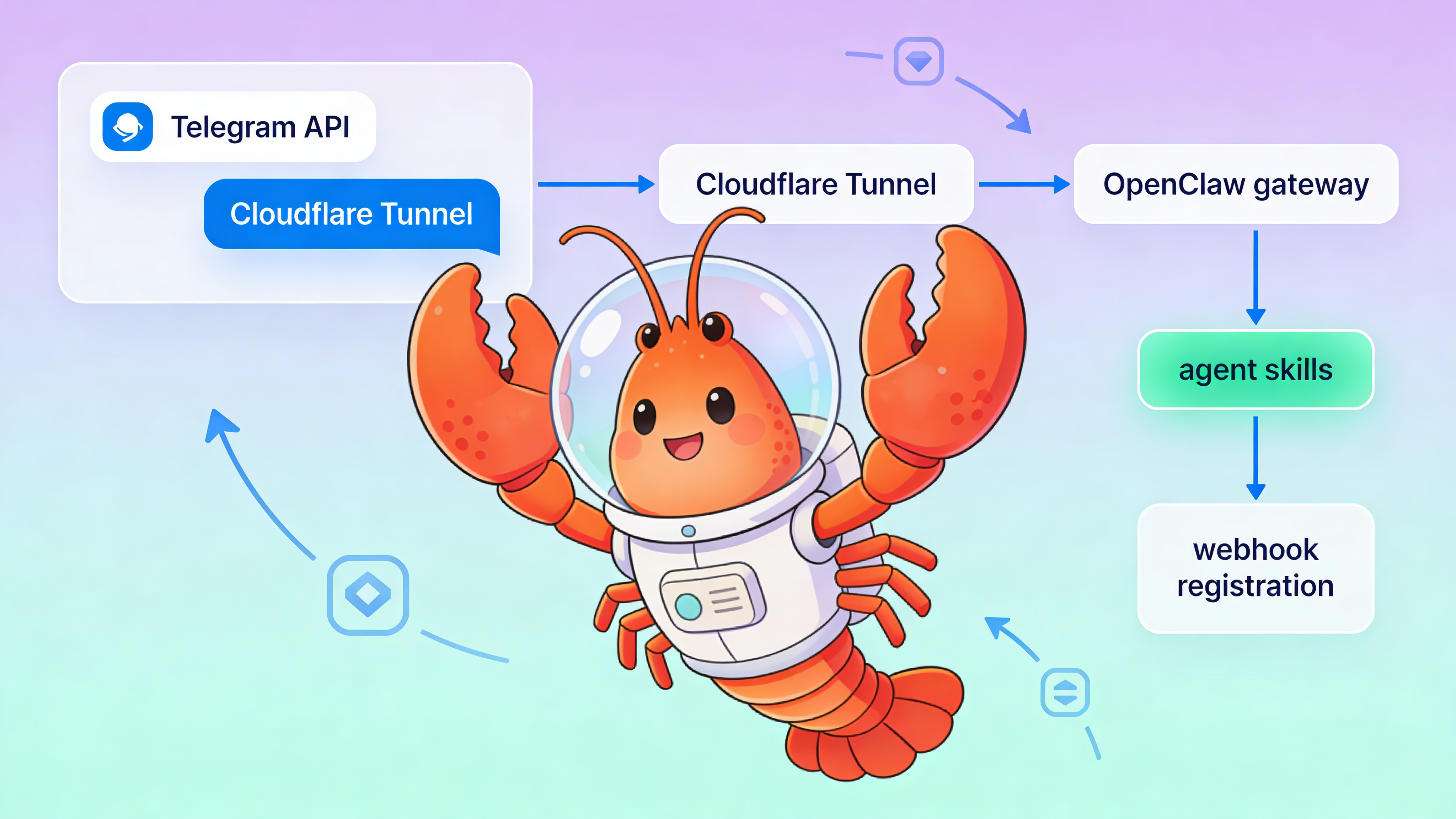 Sequence diagram showing message flow from Telegram through OpenClaw gateway to agent skills