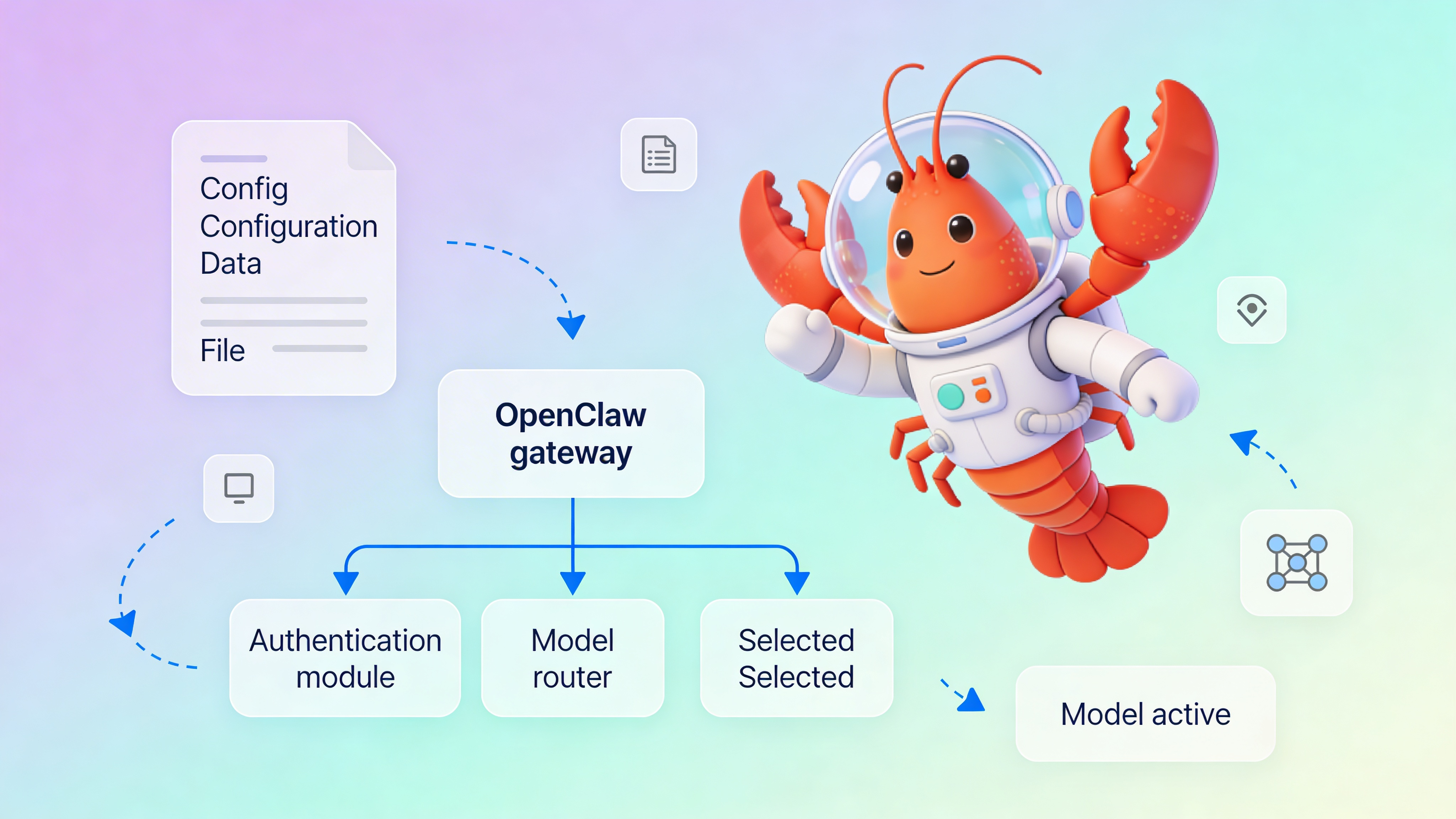 Diagram showing configuration flow from JSON file to OpenClaw gateway, with arrows indicating authentication and model selection paths
